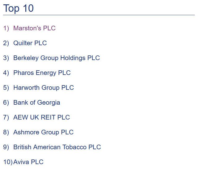 Screenshot of the FTSE All Share websites ranked by accessibility in Q1 2021